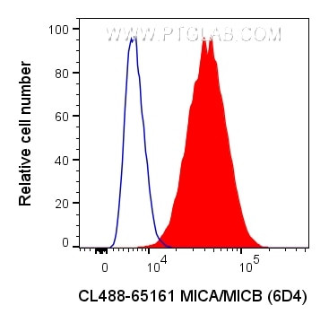 MICA/MICB Antibody in Flow Cytometry (Flow)