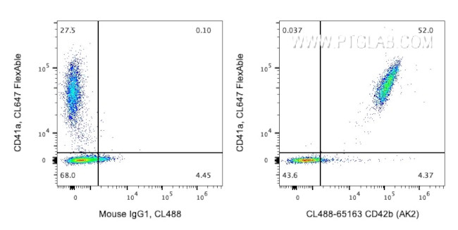 CD42b Antibody in Flow Cytometry (Flow)