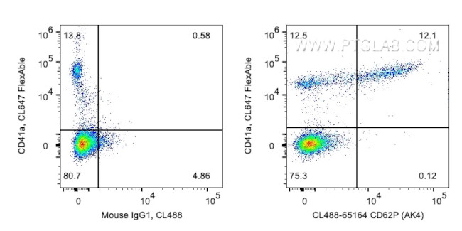 CD62P Antibody in Flow Cytometry (Flow)