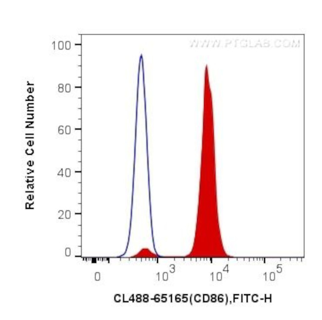 CD86 Antibody in Flow Cytometry (Flow)