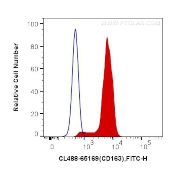 CD163 Antibody in Flow Cytometry (Flow)