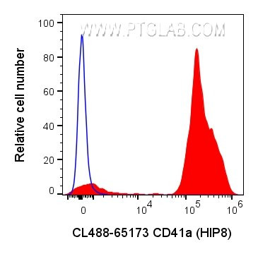 CD41a Antibody in Flow Cytometry (Flow)