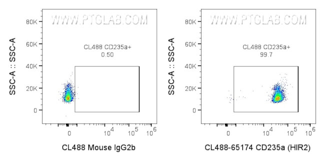 CD235a Antibody in Flow Cytometry (Flow)