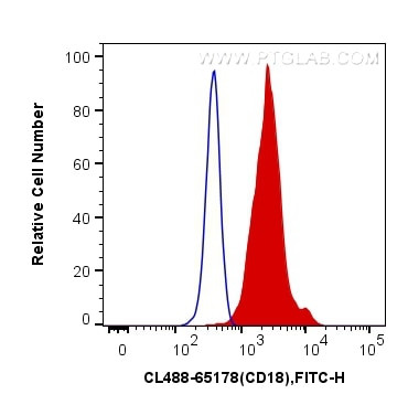 CD18 Antibody in Flow Cytometry (Flow)