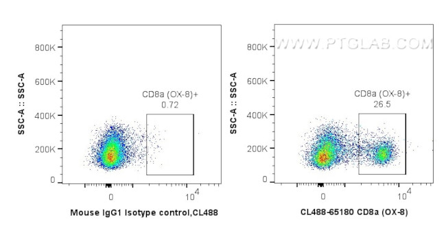 CD8a Antibody in Flow Cytometry (Flow)