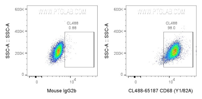 CD68 Antibody in Flow Cytometry (Flow)