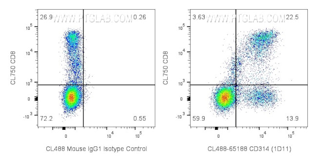 CD314/NKG2D Antibody in Flow Cytometry (Flow)