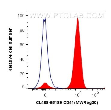 CD41 Antibody in Flow Cytometry (Flow)