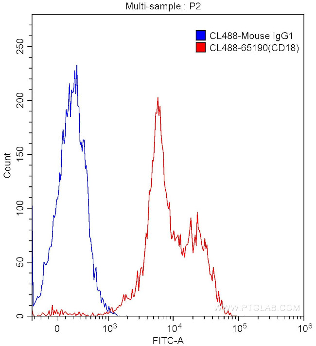 CD18 Antibody in Flow Cytometry (Flow)