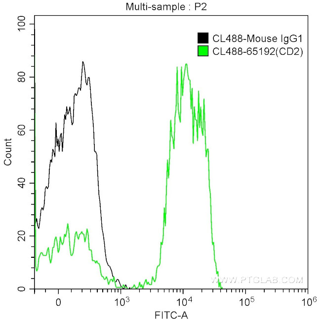 CD2 Antibody in Flow Cytometry (Flow)
