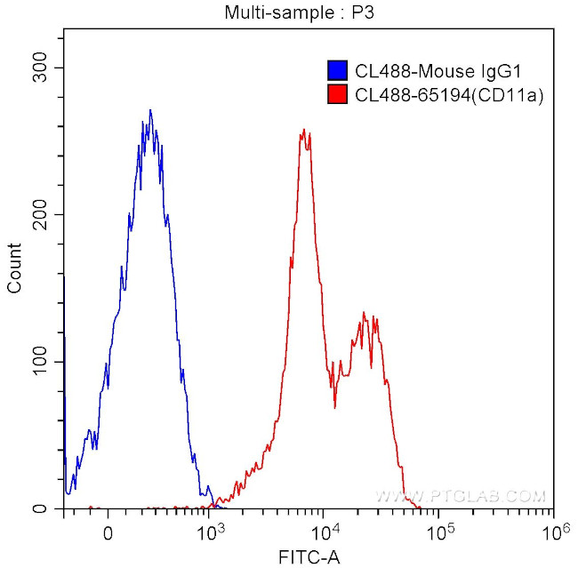 CD11a Antibody in Flow Cytometry (Flow)