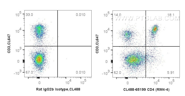 CD4 Antibody in Flow Cytometry (Flow)