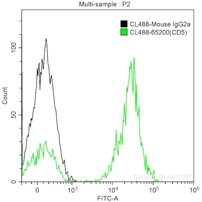 CD5 Antibody in Flow Cytometry (Flow)
