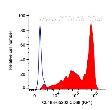 CD68 Antibody in Flow Cytometry (Flow)