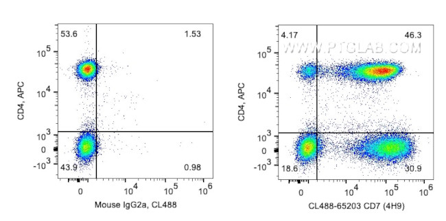 CD7 Antibody in Flow Cytometry (Flow)