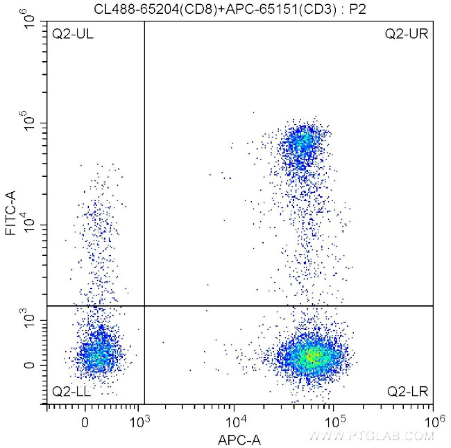 CD8 Antibody in Flow Cytometry (Flow)