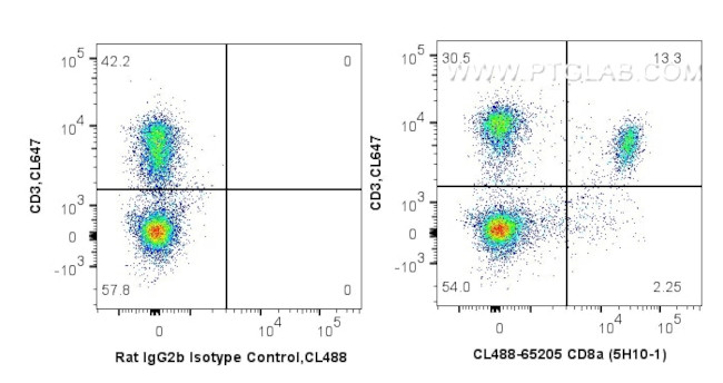 CD8a Antibody in Flow Cytometry (Flow)
