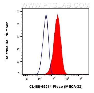 PLVAP Antibody in Flow Cytometry (Flow)