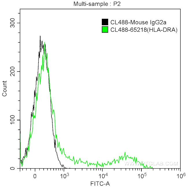 HLA-DR Antibody in Flow Cytometry (Flow)