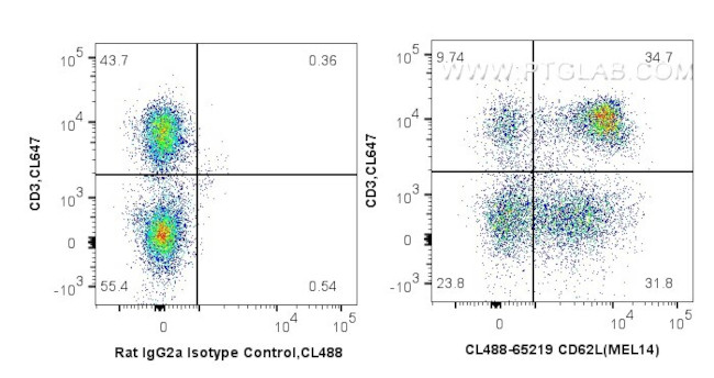 CD62L Antibody in Flow Cytometry (Flow)