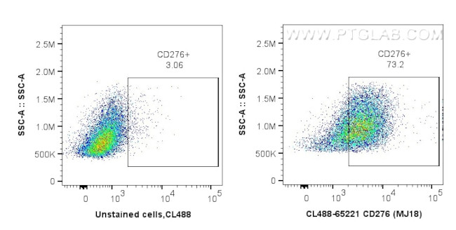 CD276 Antibody in Flow Cytometry (Flow)