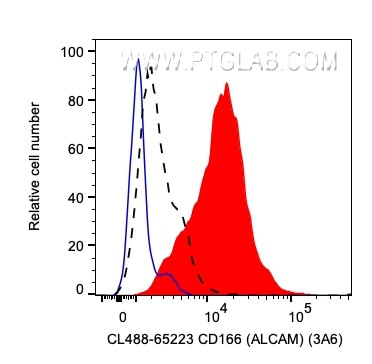 ALCAM Antibody in Flow Cytometry (Flow)