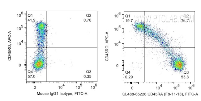 CD45RA Antibody in Flow Cytometry (Flow)