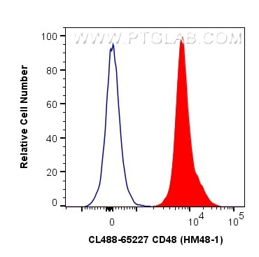 CD48 Antibody in Flow Cytometry (Flow)