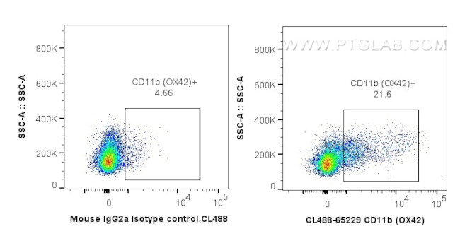 CD11b Antibody in Flow Cytometry (Flow)