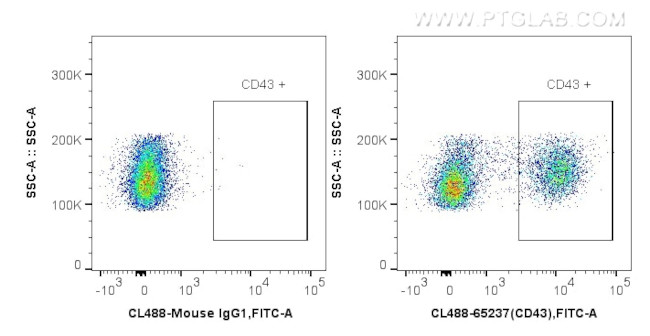 CD43 Antibody in Flow Cytometry (Flow)