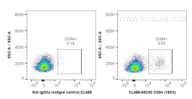 CD94 Antibody in Flow Cytometry (Flow)