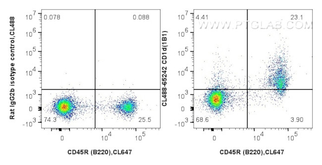 CD1d Antibody in Flow Cytometry (Flow)