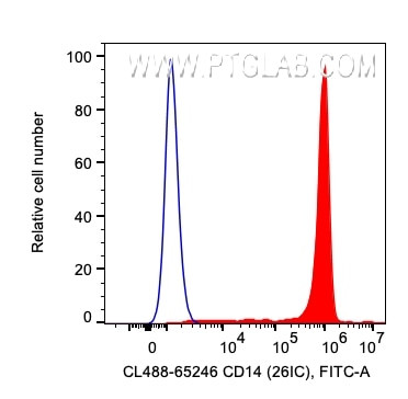 CD14 Antibody in Flow Cytometry (Flow)