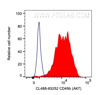 CD49b Antibody in Flow Cytometry (Flow)