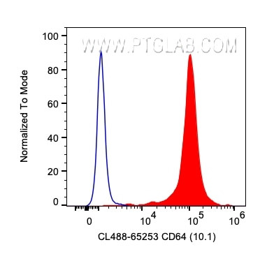 CD64 Antibody in Flow Cytometry (Flow)