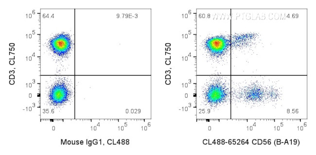 CD56 Antibody in Flow Cytometry (Flow)