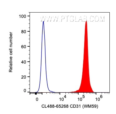 CD31 Antibody in Flow Cytometry (Flow)