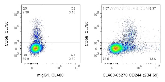 CD244 Antibody in Flow Cytometry (Flow)