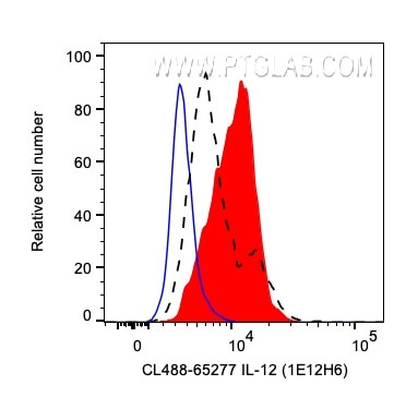 IL-12 Antibody in Flow Cytometry (Flow)