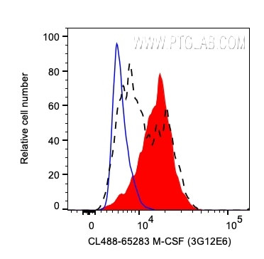 M-CSF Antibody in Flow Cytometry (Flow)