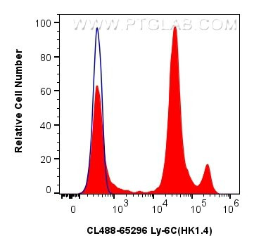 Ly-6C Antibody in Flow Cytometry (Flow)