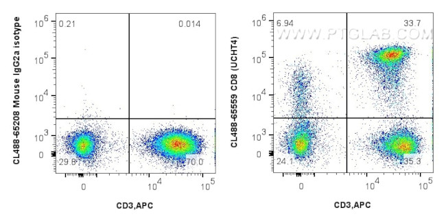 CD8 Antibody in Flow Cytometry (Flow)