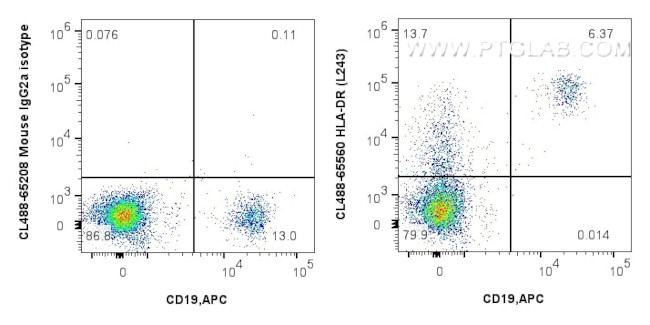 HLA-DR Antibody in Flow Cytometry (Flow)