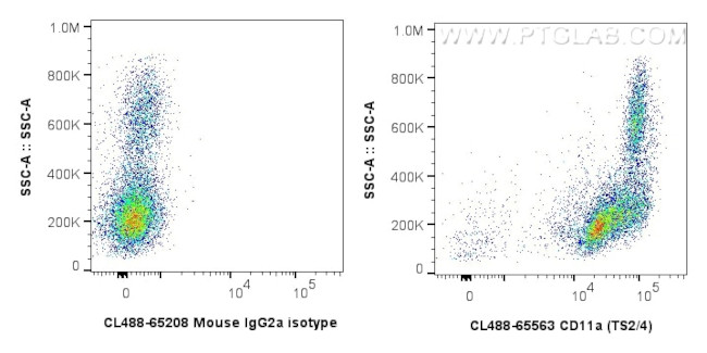 CD11a Antibody in Flow Cytometry (Flow)