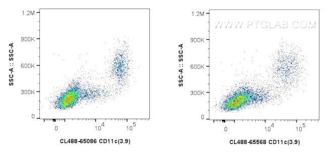 CD11c Antibody in Flow Cytometry (Flow)