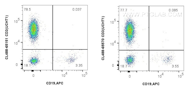 CD3 Antibody in Flow Cytometry (Flow)