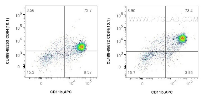 CD64 Antibody in Flow Cytometry (Flow)