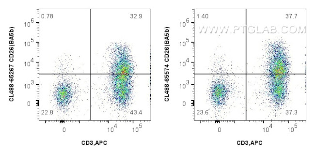 CD26 Antibody in Flow Cytometry (Flow)