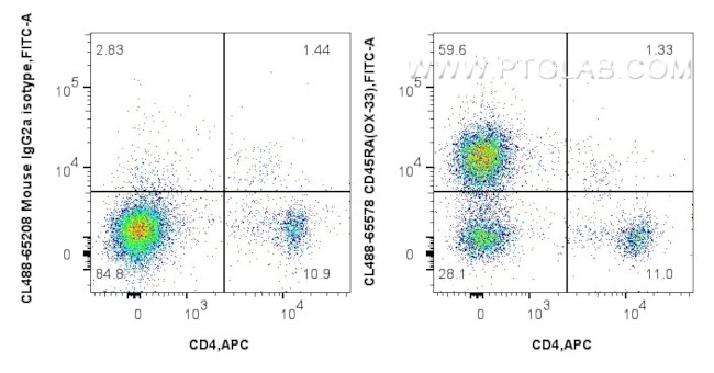 CD45RA Antibody in Flow Cytometry (Flow)