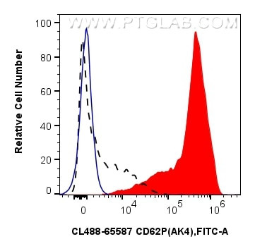 CD62P Antibody in Flow Cytometry (Flow)